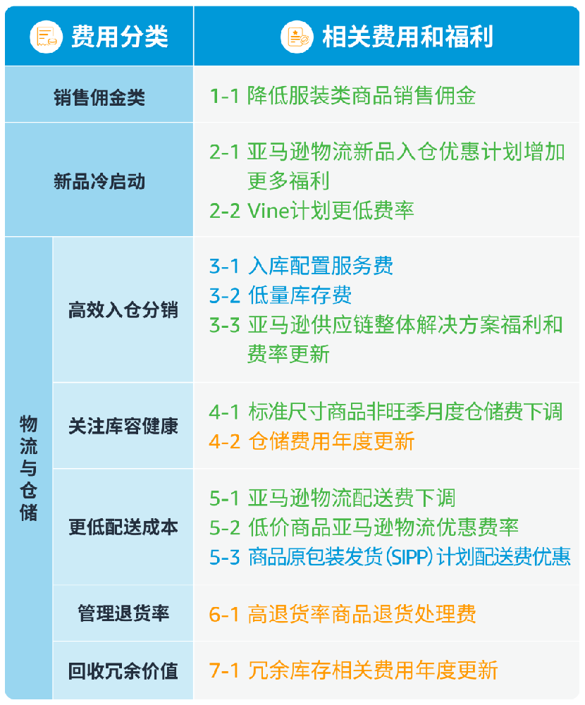 解讀亞馬遜政策和控廣告成本？